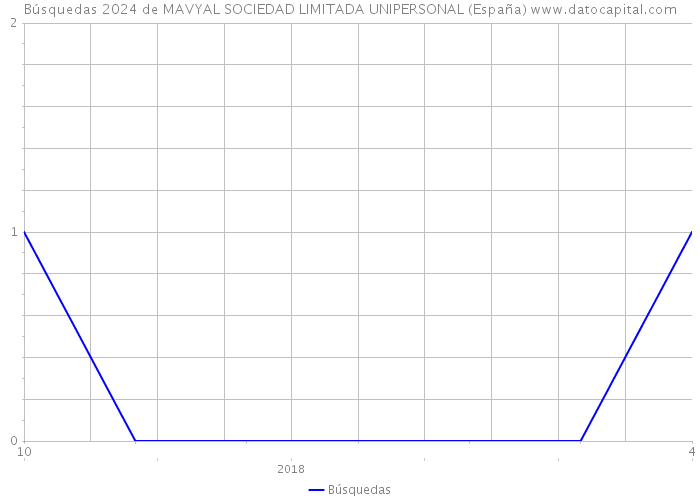 Búsquedas 2024 de MAVYAL SOCIEDAD LIMITADA UNIPERSONAL (España) 