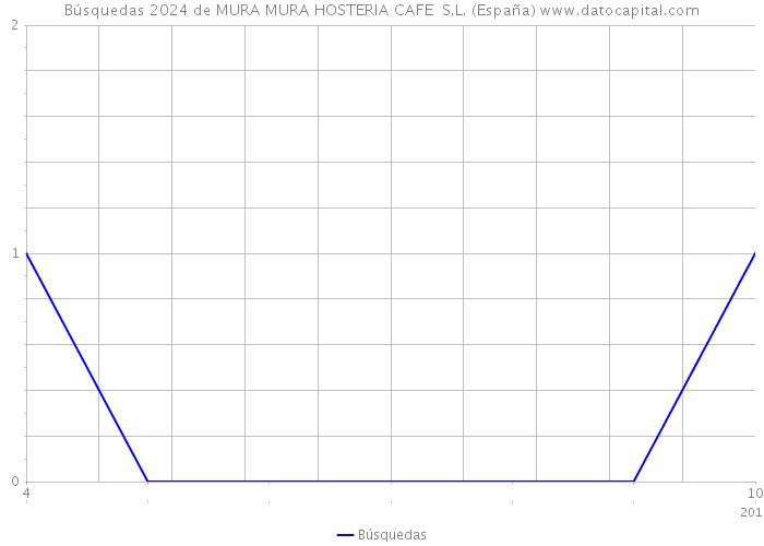 Búsquedas 2024 de MURA MURA HOSTERIA CAFE S.L. (España) 
