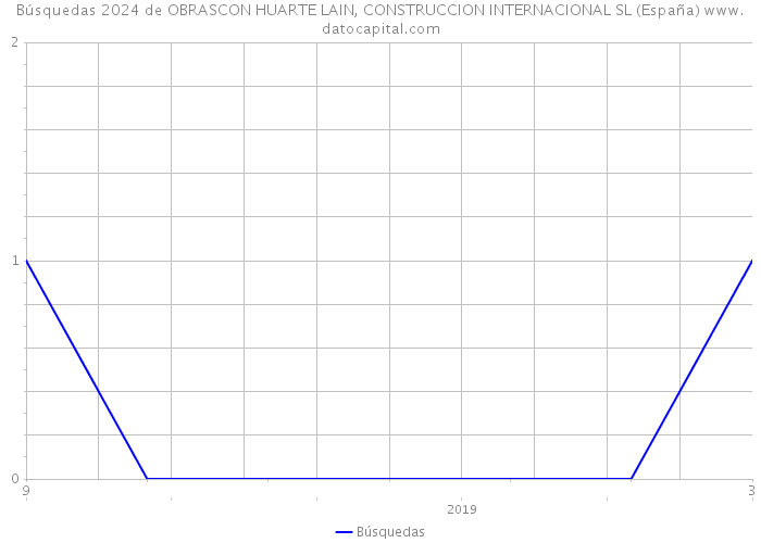 Búsquedas 2024 de OBRASCON HUARTE LAIN, CONSTRUCCION INTERNACIONAL SL (España) 
