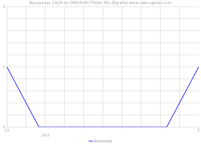 Búsquedas 2024 de OMIKRON ITALIA SRL (España) 