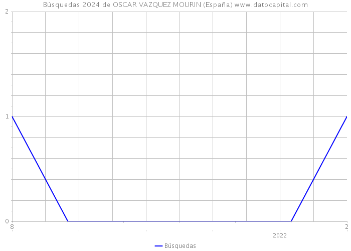 Búsquedas 2024 de OSCAR VAZQUEZ MOURIN (España) 