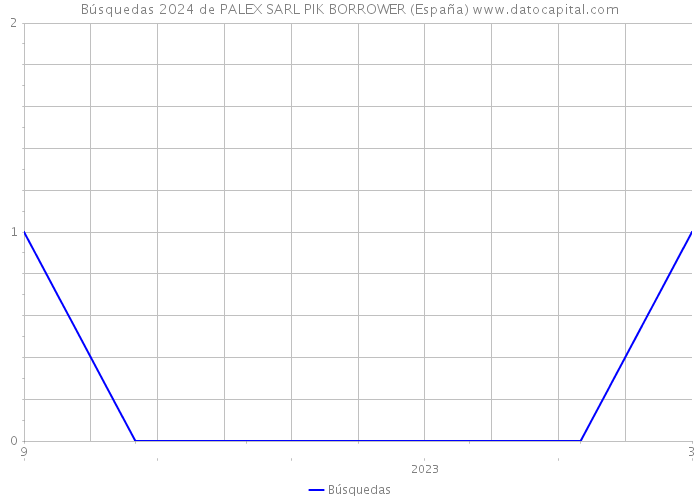 Búsquedas 2024 de PALEX SARL PIK BORROWER (España) 