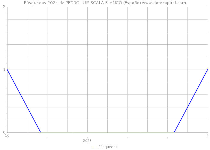 Búsquedas 2024 de PEDRO LUIS SCALA BLANCO (España) 