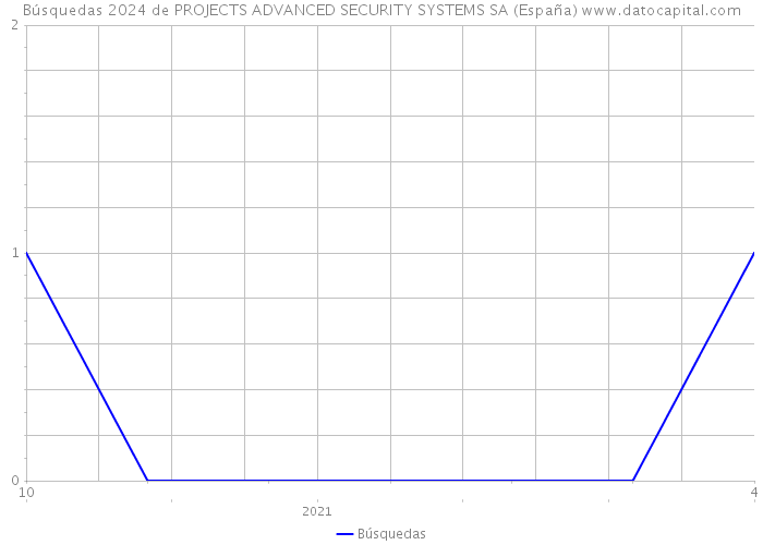 Búsquedas 2024 de PROJECTS ADVANCED SECURITY SYSTEMS SA (España) 