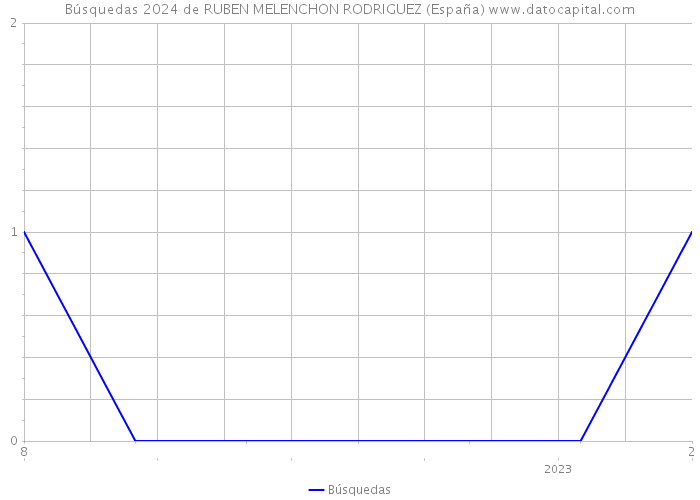 Búsquedas 2024 de RUBEN MELENCHON RODRIGUEZ (España) 