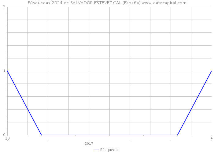 Búsquedas 2024 de SALVADOR ESTEVEZ CAL (España) 