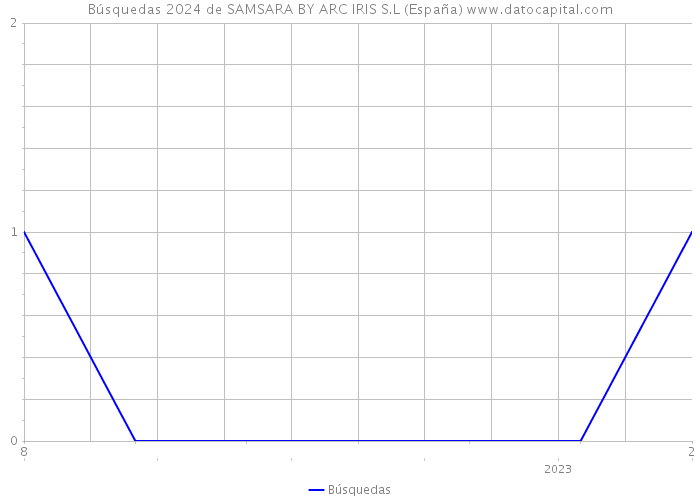 Búsquedas 2024 de SAMSARA BY ARC IRIS S.L (España) 
