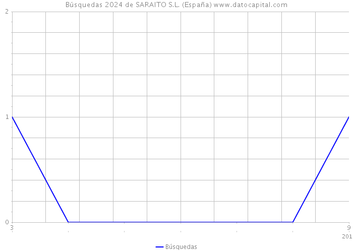 Búsquedas 2024 de SARAITO S.L. (España) 