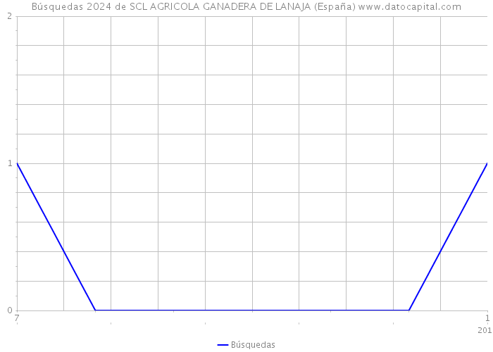 Búsquedas 2024 de SCL AGRICOLA GANADERA DE LANAJA (España) 