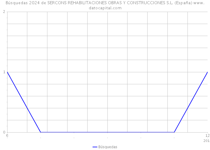 Búsquedas 2024 de SERCONS REHABILITACIONES OBRAS Y CONSTRUCCIONES S.L. (España) 
