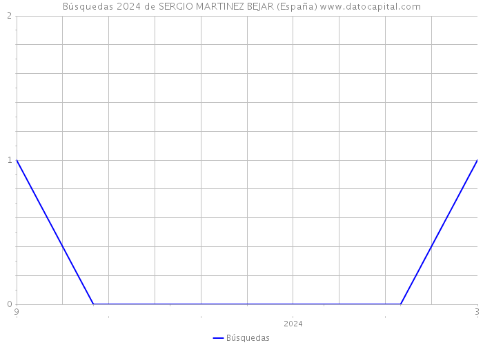 Búsquedas 2024 de SERGIO MARTINEZ BEJAR (España) 