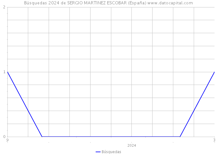 Búsquedas 2024 de SERGIO MARTINEZ ESCOBAR (España) 