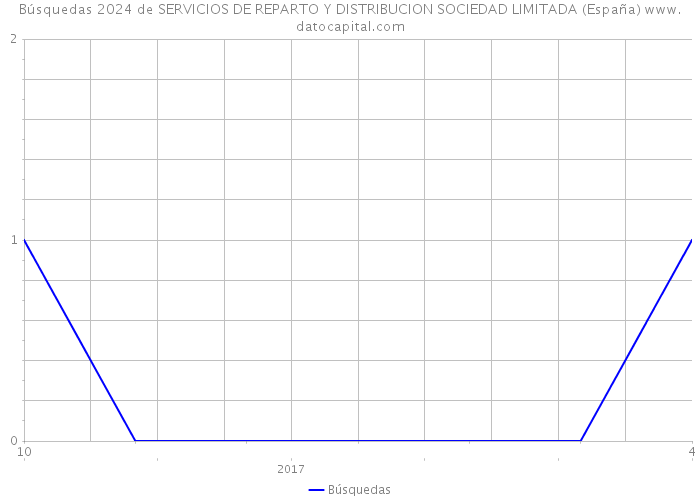 Búsquedas 2024 de SERVICIOS DE REPARTO Y DISTRIBUCION SOCIEDAD LIMITADA (España) 