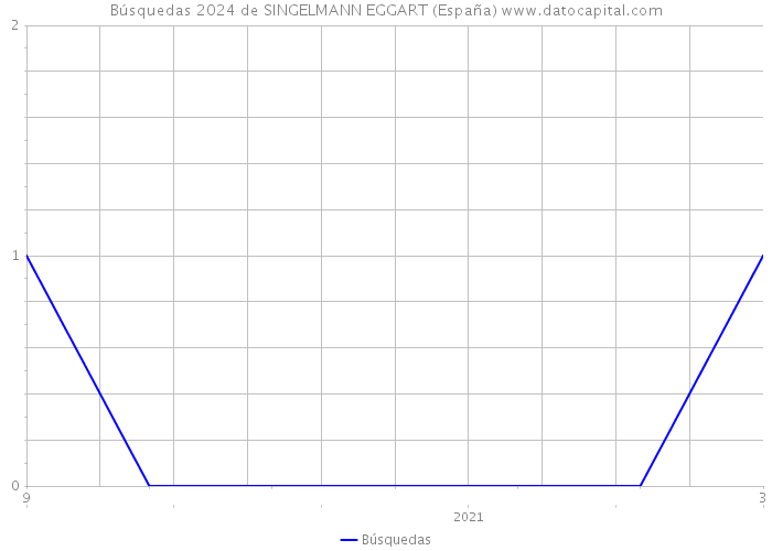 Búsquedas 2024 de SINGELMANN EGGART (España) 