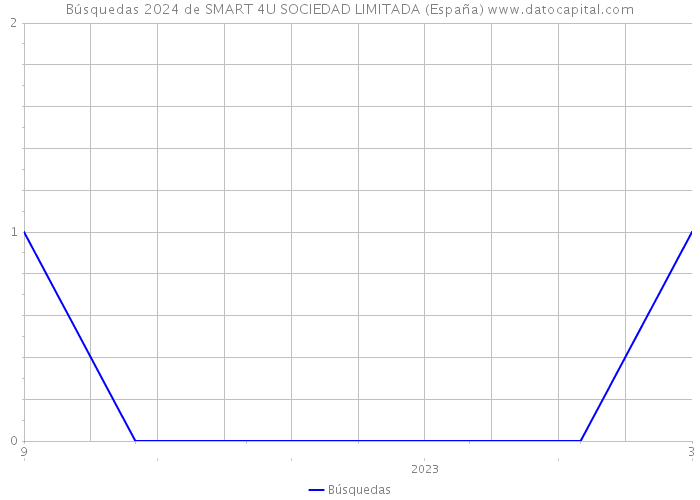 Búsquedas 2024 de SMART 4U SOCIEDAD LIMITADA (España) 