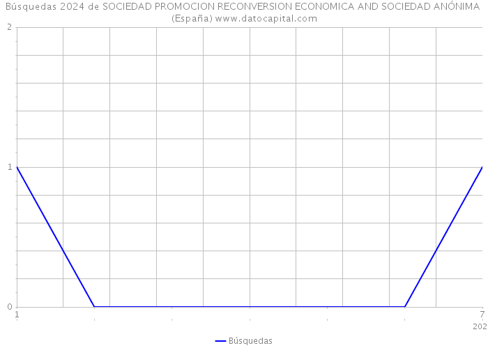 Búsquedas 2024 de SOCIEDAD PROMOCION RECONVERSION ECONOMICA AND SOCIEDAD ANÓNIMA (España) 