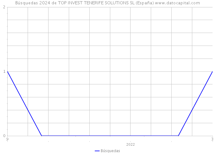 Búsquedas 2024 de TOP INVEST TENERIFE SOLUTIONS SL (España) 