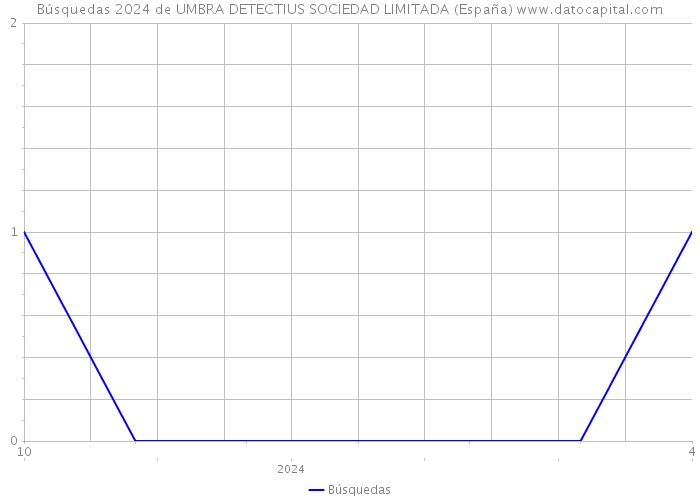 Búsquedas 2024 de UMBRA DETECTIUS SOCIEDAD LIMITADA (España) 