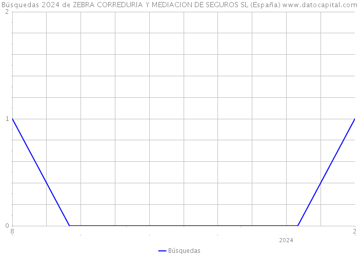 Búsquedas 2024 de ZEBRA CORREDURIA Y MEDIACION DE SEGUROS SL (España) 