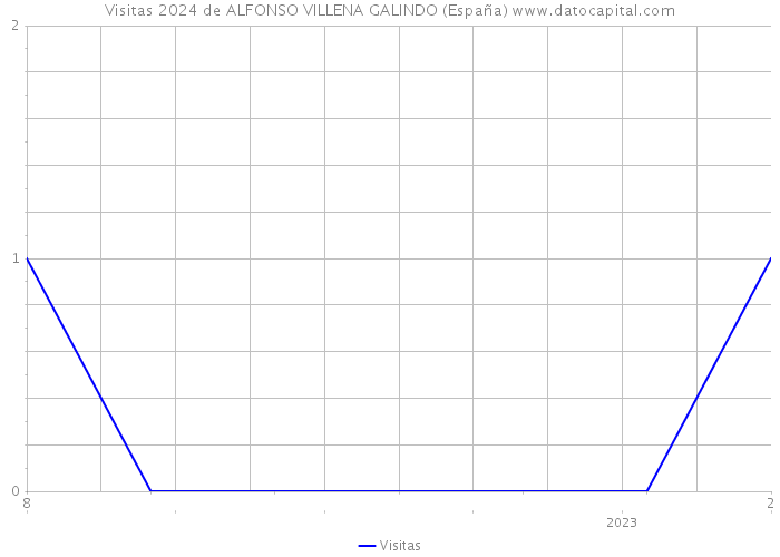Visitas 2024 de ALFONSO VILLENA GALINDO (España) 