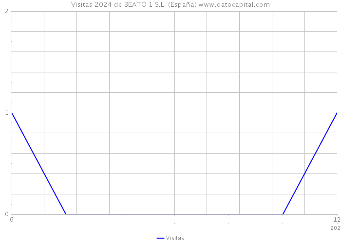 Visitas 2024 de BEATO 1 S.L. (España) 