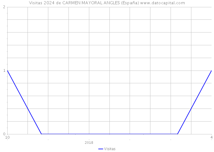 Visitas 2024 de CARMEN MAYORAL ANGLES (España) 
