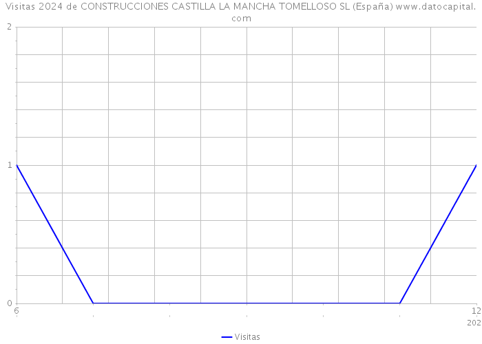 Visitas 2024 de CONSTRUCCIONES CASTILLA LA MANCHA TOMELLOSO SL (España) 