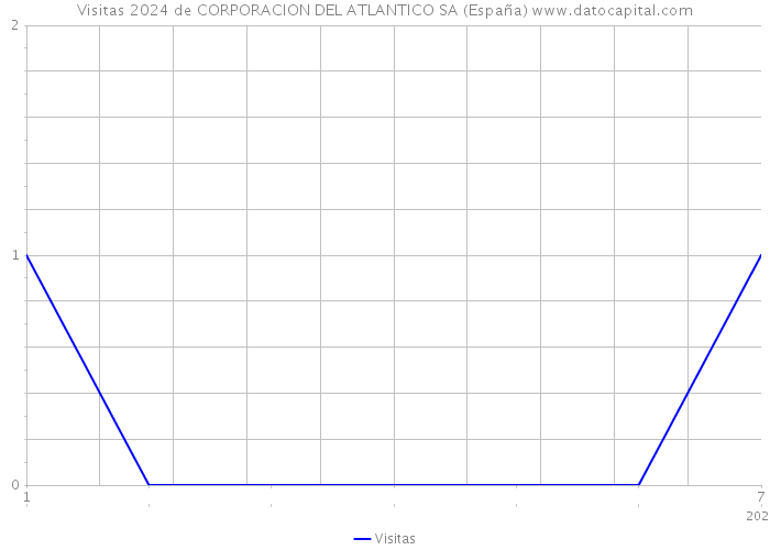 Visitas 2024 de CORPORACION DEL ATLANTICO SA (España) 