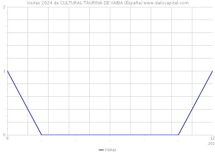 Visitas 2024 de CULTURAL TAURINA DE XABIA (España) 