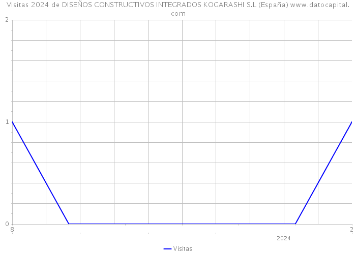 Visitas 2024 de DISEÑOS CONSTRUCTIVOS INTEGRADOS KOGARASHI S.L (España) 