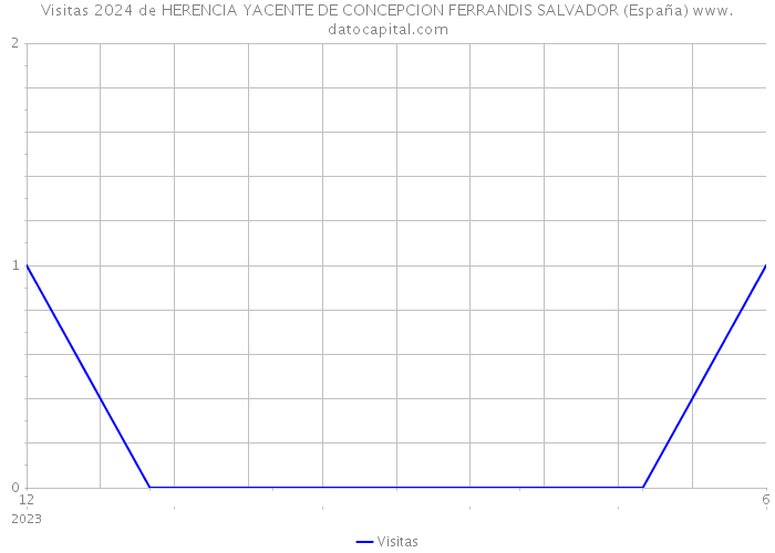 Visitas 2024 de HERENCIA YACENTE DE CONCEPCION FERRANDIS SALVADOR (España) 