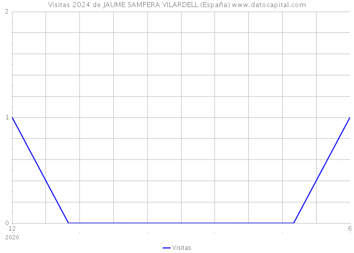Visitas 2024 de JAUME SAMPERA VILARDELL (España) 