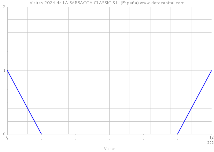 Visitas 2024 de LA BARBACOA CLASSIC S.L. (España) 