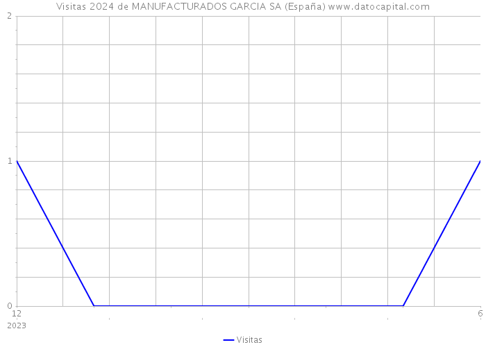 Visitas 2024 de MANUFACTURADOS GARCIA SA (España) 