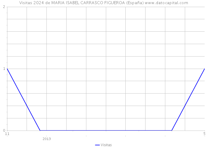Visitas 2024 de MARIA ISABEL CARRASCO FIGUEROA (España) 