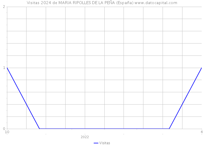 Visitas 2024 de MARIA RIPOLLES DE LA PEÑA (España) 