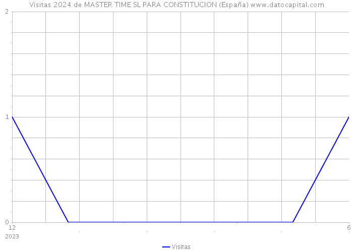 Visitas 2024 de MASTER TIME SL PARA CONSTITUCION (España) 