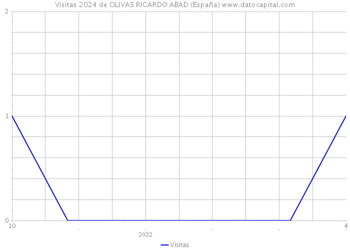 Visitas 2024 de OLIVAS RICARDO ABAD (España) 