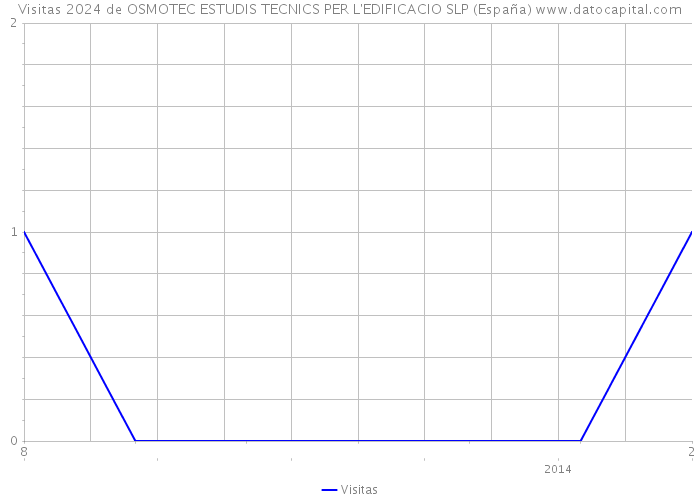 Visitas 2024 de OSMOTEC ESTUDIS TECNICS PER L'EDIFICACIO SLP (España) 