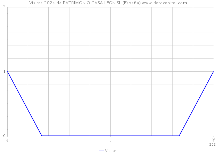 Visitas 2024 de PATRIMONIO CASA LEON SL (España) 