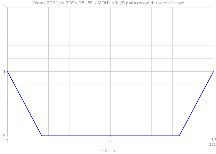 Visitas 2024 de ROSA DE LEON MOLINARI (España) 