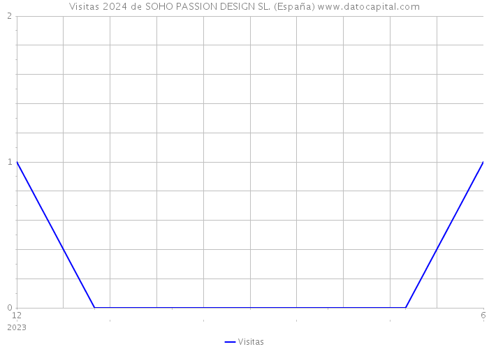 Visitas 2024 de SOHO PASSION DESIGN SL. (España) 