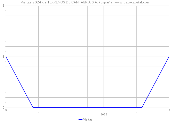 Visitas 2024 de TERRENOS DE CANTABRIA S.A. (España) 