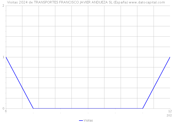 Visitas 2024 de TRANSPORTES FRANCISCO JAVIER ANDUEZA SL (España) 