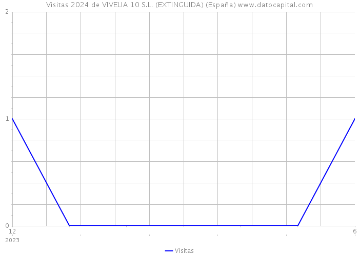 Visitas 2024 de VIVELIA 10 S.L. (EXTINGUIDA) (España) 