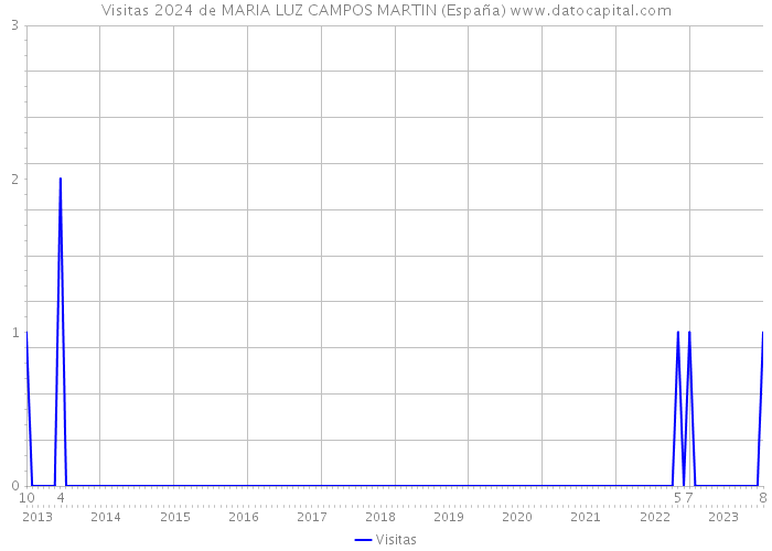 Visitas 2024 de MARIA LUZ CAMPOS MARTIN (España) 