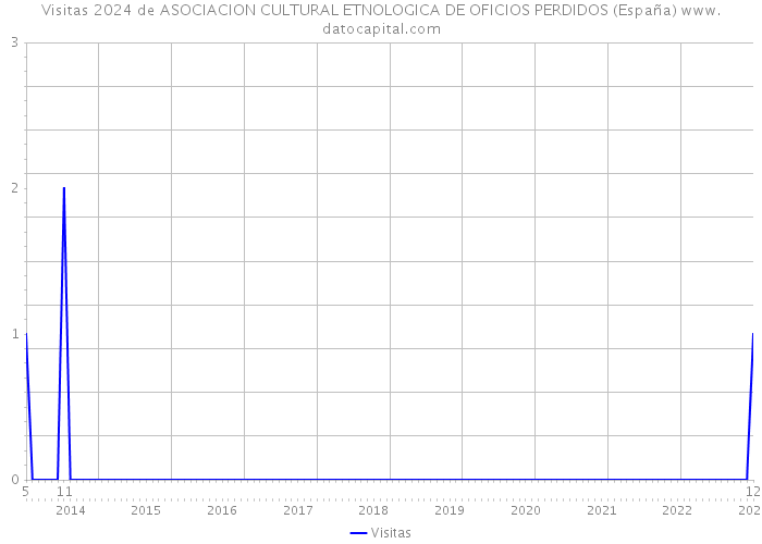 Visitas 2024 de ASOCIACION CULTURAL ETNOLOGICA DE OFICIOS PERDIDOS (España) 