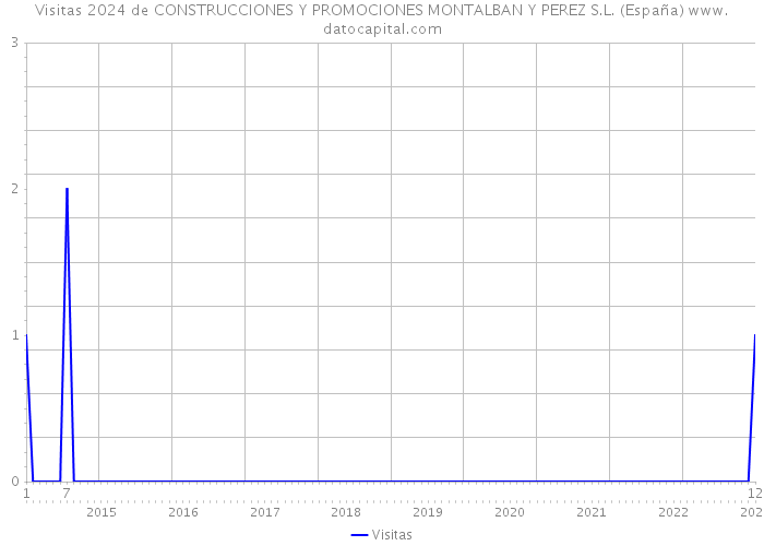 Visitas 2024 de CONSTRUCCIONES Y PROMOCIONES MONTALBAN Y PEREZ S.L. (España) 