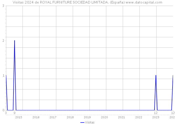 Visitas 2024 de ROYAL FURNITURE SOCIEDAD LIMITADA. (España) 