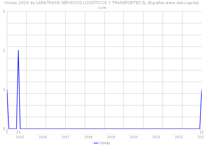 Visitas 2024 de LARATRANS SERVICIOS LOGISTICOS Y TRANSPORTES SL (España) 